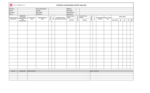 Formularz analizy FMEA (FMEA co to) do identyfikacji potencjalnych trybów awarii, ich przyczyn i skutków, oceny ryzyka i planowania działań korygujących.