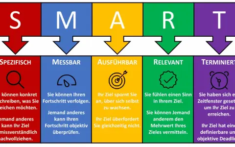 SMART-Methode: Spezifisch, Messbar, Ausführbar, Relevant, Terminiert. Beispiele für Unternehmensziele, die diese Kriterien erfüllen.