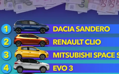 Classifica auto: Dacia Sandero, Renault Clio, Mitsubishi Space Star, Evo 3. Le marche costose non sono in questa lista.