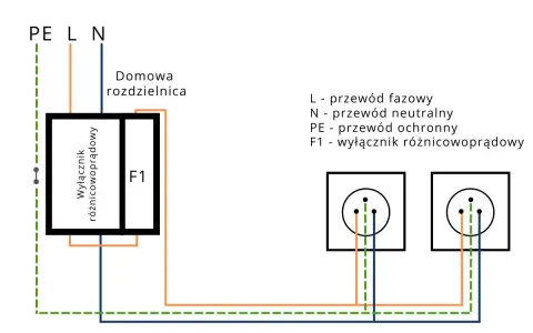 Schemat instalacji elektrycznej z wyłącznikiem różnicowoprądowym (warystor) chroniącym gniazdka.