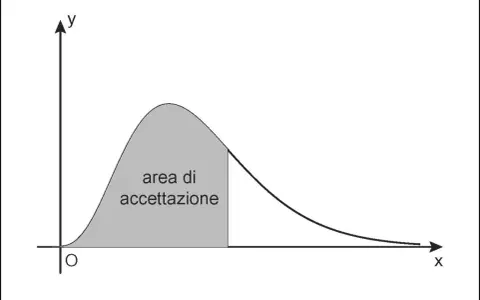 Curva di probabilità con area di accettazione ombreggiata, che illustra i gradi di libertà chi quadro.