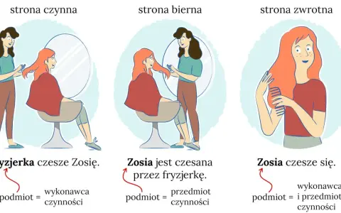 Ilustracja pokazuje stronę czynną, bierną i zwrotną. Fryzjerka czesze Zosię (czynna), Zosia jest czesana przez fryzjerkę (bierna), Zosia czesze się (zwrotna).