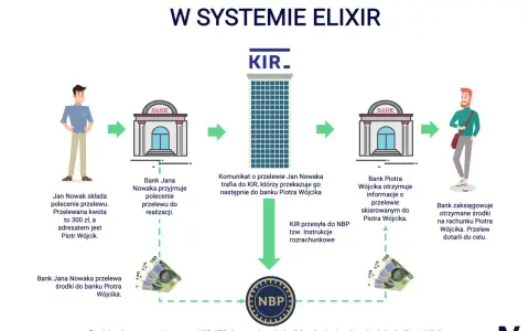 Schemat przelewu krajowego w systemie ELIXIR. Jan Nowak zleca przelew, który przez KIR trafia do banku odbiorcy. Sesje przychodzące millenium obsługują ten proces.