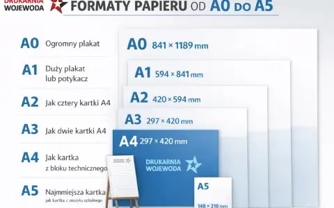 Porównanie formatów papieru od A0 do A5. Wymiary a, A1, A2, A3, A4, A5.