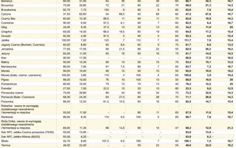 Ile owoców na 25L wina? Proporcje cukru i wody poradnik