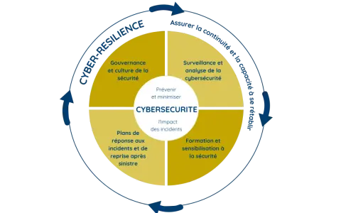 Diagramme illustrant les piliers de la **cyber résilience** : gouvernance, surveillance, plans de réponse et formation, pour assurer la continuité et la capacité à se rétablir.