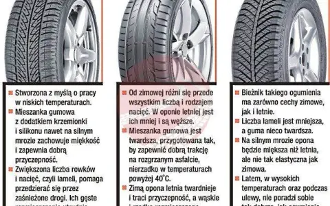 Kiedy kupić opony letnie? Najlepszy czas na oszczędność!