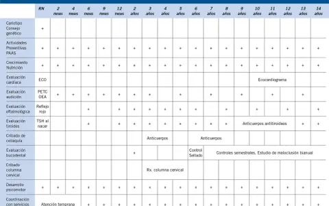 Tabla guía de actividades preventivas para niños con SD. Muestra controles y evaluaciones para saber si un bebé tiene síndrome de Down.