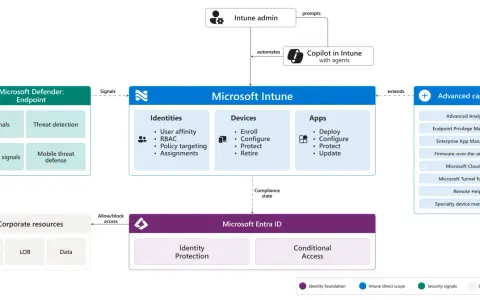 Microsoft Intune gère identités, appareils et applications. Il s'intègre à Microsoft Defender pour la sécurité et à Entra ID pour l'accès conditionnel.