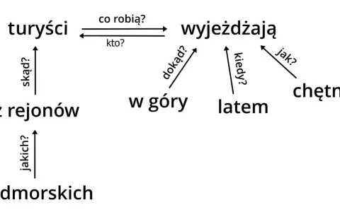 Schemat pokazuje, z czego składa się zdanie: turyści wyjeżdżają w góry latem, chętnie, z rejonów nadmorskich.