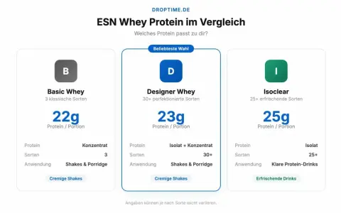 Vergleich von ESN Whey Protein: Basic, Designer & Isoclear. Unterschiede bei Protein-Gehalt und Anwendung. Welches Protein passt zu dir?