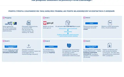 Jak podpisać dokument Profilem Zaufanym? Instrukcja krok po kroku, od przygotowania danych po pobranie podpisanego pliku. WSB Szczecin.