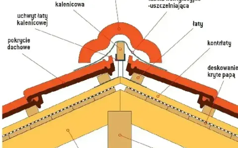 Przekrój dachu z widocznymi elementami: krokwie, łaty, kontrłaty, pokrycie dachowe, gąsiory i taśma wentylacyjna.
