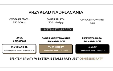 Przykład nadpłacania kredytu 350 000 zł. Zysk z nadpłaty 146 980 zł, okres kredytowania skrócony o 90 miesięcy. Efektem jest obniżenie raty.