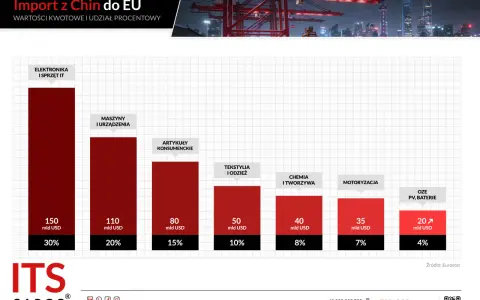 Wykres słupkowy pokazuje import z Chin do UE: elektronika (150 mld USD, 30%), maszyny (110 mld USD, 20%), artykuły konsumenckie (80 mld USD, 15%), tekstylia (50 mld USD, 10%), chemia (40 mld USD, 8%), motoryzacja (35 mld USD, 7%), OZE (20 mld USD, 4%).