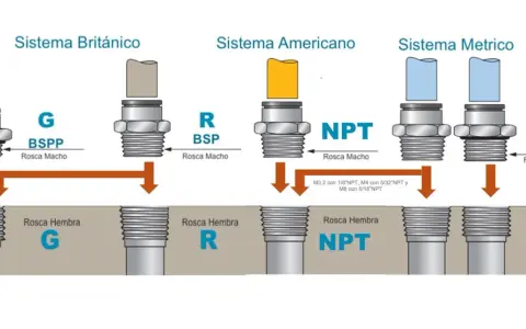Diagrama compara sistemas de roscas: Británico (G, R), Americano (NPT) y Métrico (M5). El npt significado es rosca cónica americana.