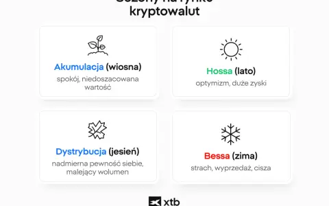 Cykl rynkowy kryptowalut: Akumulacja (wiosna), Hossa (lato), Dystrybucja (jesień), Bessa (zima). To pokazuje, co to jest trading kryptowalut.
