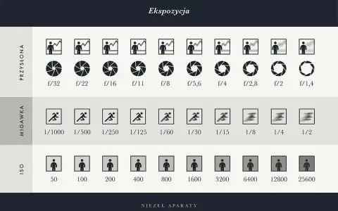 Tabela ekspozycji: przysłona, migawka i ISO. Pokazuje, jak te parametry wpływają na zdjęcie, np. migawka 1/1000 zamrozi ruch.
