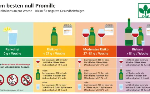 Grafik zeigt Risikostufen bei Alkoholkonsum. Wein hat 12% vol. bei moderatem Risiko.