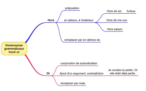 Carte mentale expliquant les homonymes grammaticaux "hors" et "or". "Hors" est une préposition, "or" une conjonction. Une utilisation hors pair de la langue française.