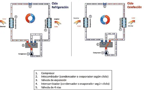 Diagrama de una bomba de frío y calor mostrando los ciclos de refrigeración y calefacción, con sus componentes: compresor, intercambiadores y válvula de 4 vías.
