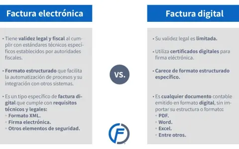 Comparativa: factura electrónica obligatoria España vs. factura digital. La electrónica tiene validez fiscal y formato estructurado. La digital es limitada.