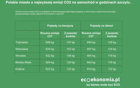 Emisja CO2 z samochodu: Nowe normy i podatki, które zmienią Twoje wydatki
