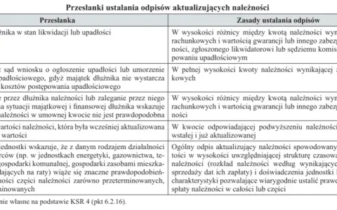 Odpisy aktualizujące należności: Zmień je w koszt podatkowy!