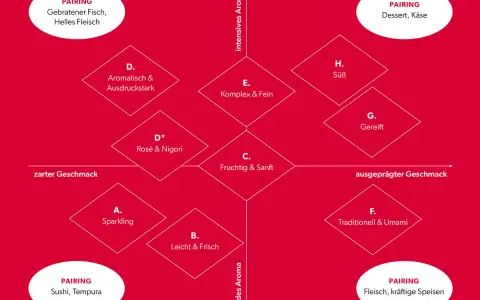 Die food pairing tabelle zeigt, wie verschiedene Geschmacksrichtungen und Aromen mit Speisen harmonieren.
