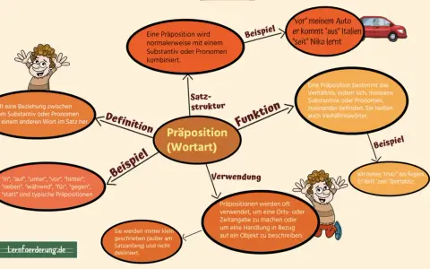 Mindmap erklärt die Präposition (Wortart) mit Definition, Funktion und Beispielen wie "vor" dem Auto.
