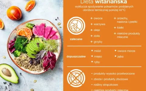 Kolorowa miska pełna świeżych warzyw i owoców, symbolizująca dietę witariańską. Obok lista produktów zalecanych, dopuszczalnych i zakazanych.