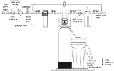 Schemat instalacji uzdatniania wody. Widoczne filtry, zawory, wodomierz i zbiornik. Global water instrukcja montażu.