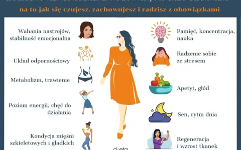 Objawy zaburzeń hormonalnych po 40: wahania nastroju, problemy z pamięcią, apetytem, snem i energią. Grafika ilustruje wpływ hormonów na ciało i umysł.
