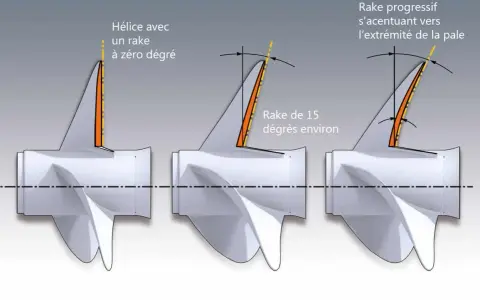 Comparaison de l'inclinaison des pales d'une hélice : zéro degré, 15 degrés, et un rake progressif.