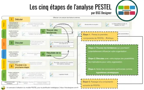 Analyse PESTEL : 5 étapes pour comprendre le macro environnement. Politique, Économie, Social, Technologie, Environnement, Juridique.