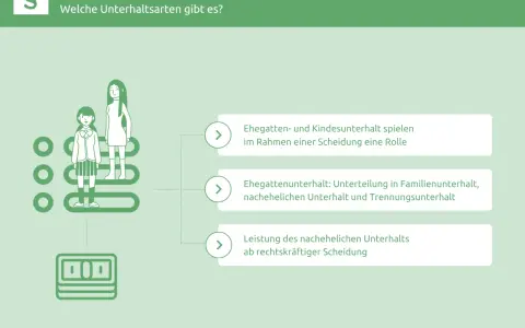 Grafik erklärt Unterhaltsarten: Ehegatten- und Kindesunterhalt, Trennungs- und nachehelicher Unterhalt. Man muss nicht auf Unterhalt verzichten.