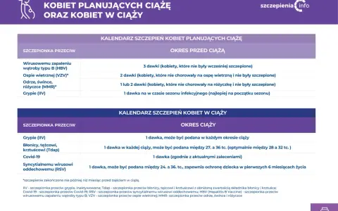 Kalendarz szczepień kobiet planujących ciążę i w ciąży. Szczepienie w ciąży: grypa, błonica, tężec, krztusiec, Covid-19, RSV.