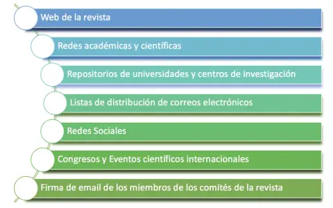 Journal of Clinical: Guía para diferenciar revistas y publicar con éxito