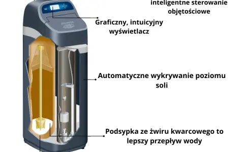 Schemat pokazuje, jak działa zmiękczacz wody: zaawansowane sterowanie, intuicyjny wyświetlacz, automatyczne wykrywanie poziomu soli, podsypka ze żwiru kwarcowego i suchy zbiornik soli.