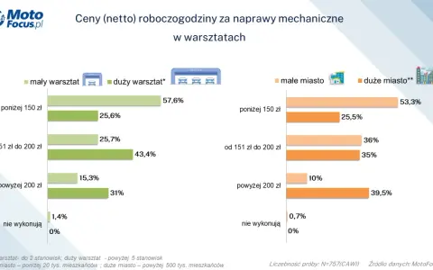 Ile kosztuje roboczogodzina w warsztacie? Uniknij ukrytych opłat!