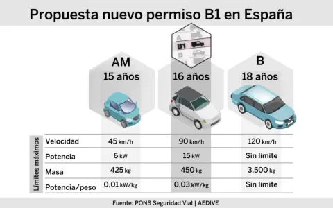 Propuesta de nuevo permiso B1 en España: compara edades y límites de velocidad, potencia y masa para los permisos AM, B1 y B.