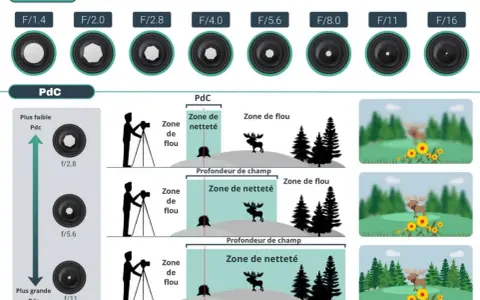 Illustration expliquant le tableau de la profondeur de champ (PdC) et l'effet de l'ouverture sur la mise au point.