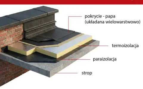 Warstwowa konstrukcja dachu płaskiego z papą termozgrzewalną SBS, termoizolacją i paroizolacją na stropie.