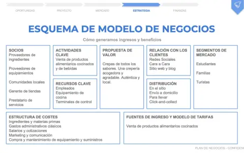 Esquema de modelo de negocios con ejemplos de socios, actividades clave, propuesta de valor, relación con clientes, distribución, segmentos de mercado, estructura de costes y fuentes de ingreso.