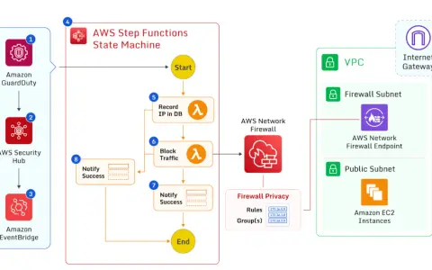 Diagram shows automated cloud security workflow: GuardDuty detects threats, Security Hub aggregates findings, EventBridge triggers a Step Functions state machine to record IPs, block traffic via AWS Network Firewall, and notify success.