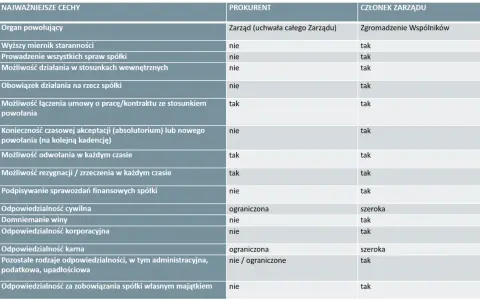 Tabela porównująca prokurenta i członka zarządu: kto to i jakie ma uprawnienia. Prokurent ma ograniczone kompetencje.