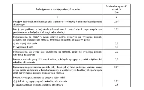 Tabela określa minimalną wysokość pomieszczeń w budynkach mieszkalnych, pokojach na poddaszu, pomieszczeniach do pracy i innych, w zależności od ich przeznaczenia i czynników szkodliwych.
