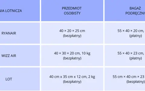 Tabela z wymiarami bagażu podręcznego i osobistego dla linii lotniczych Ryanair, Wizz Air i LOT.