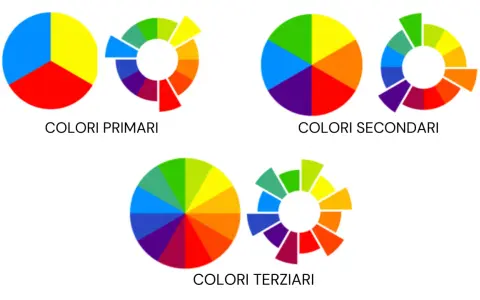 Ruote dei colori che illustrano colori primari, secondari e terziari. Il viola è il colore complementare del giallo.