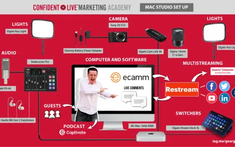 Diagrama de un estudio de transmisión en vivo con equipo como cámara, luces, audio y software. El **kova live** setup incluye un Mac, Ecamm, Restream y Elgato Stream Deck.